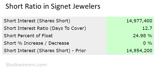 Short Squeeze in Signet Jewelers. See Stockwinners.com Market Radar for details