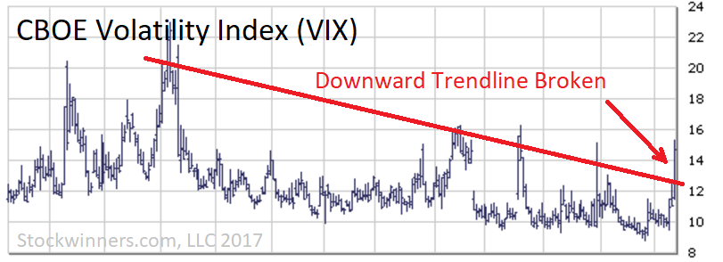 VIX surges over 30% to above 15.00. See Stockwinners.com Market Radar to read more.