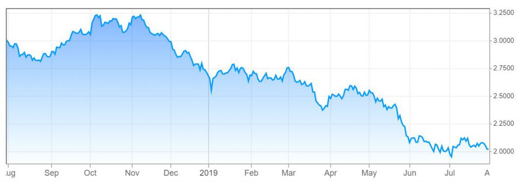 10-year yields fall, Stockwinners